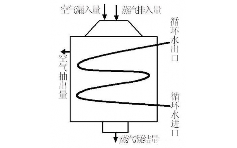 凝汽器，你是谁？和汽轮机有什么关系？